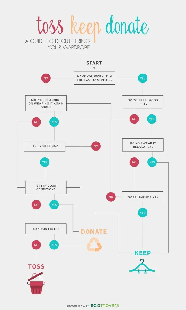 EcoMovers_Guide to declutter your wardrobe2